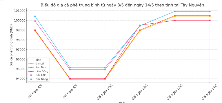 Biểu đồ giá cà phê ngày 14.5.2024-min_1715655228.png